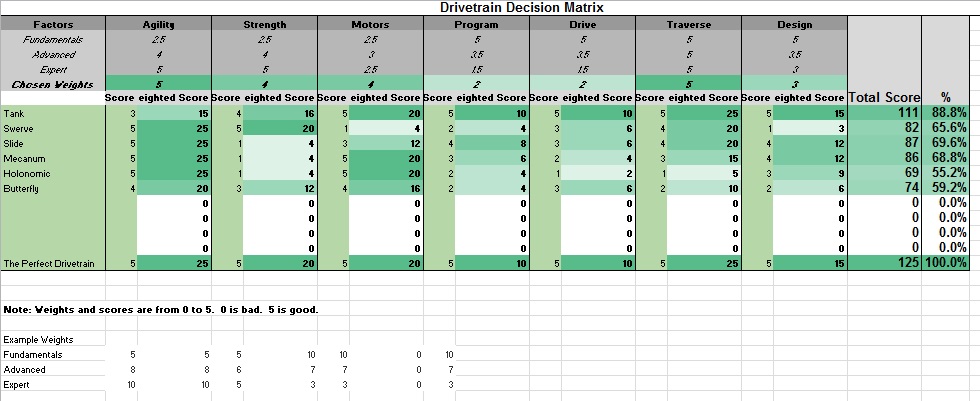 weighted decision matrix template excel