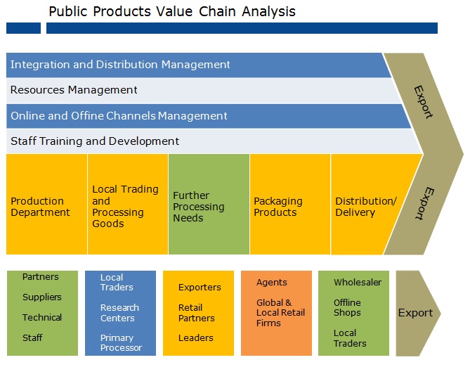 value chain analysis definition