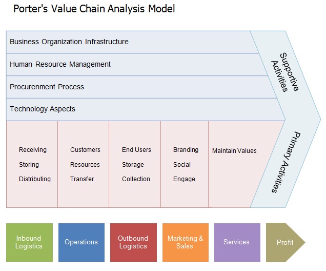 explain value chain analysis