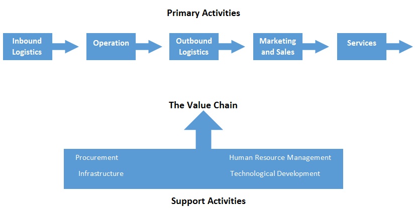 value chain analysis model