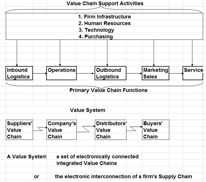 value chain analysis template