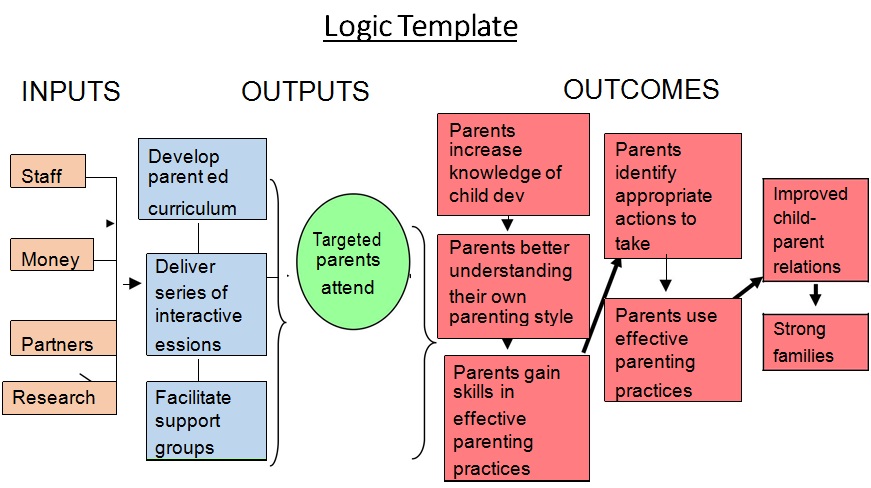 Logic Model Template 11