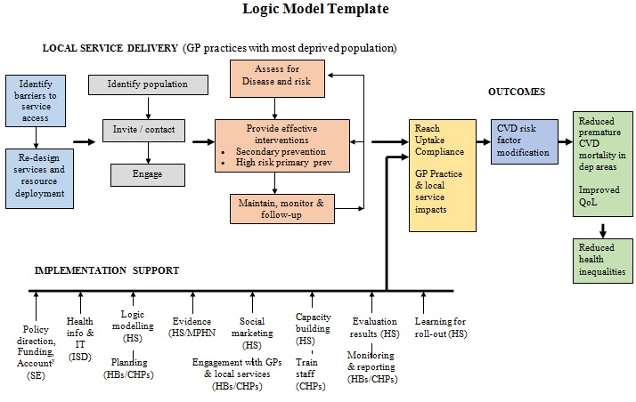 Logic Model Template 12