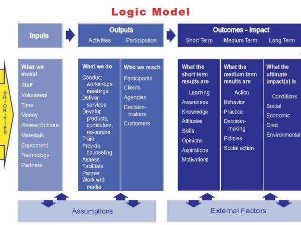Free Logic Model Templates & Examples [Word+PDF]