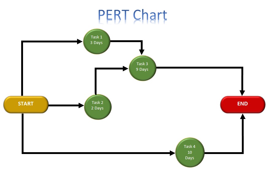pert technique example