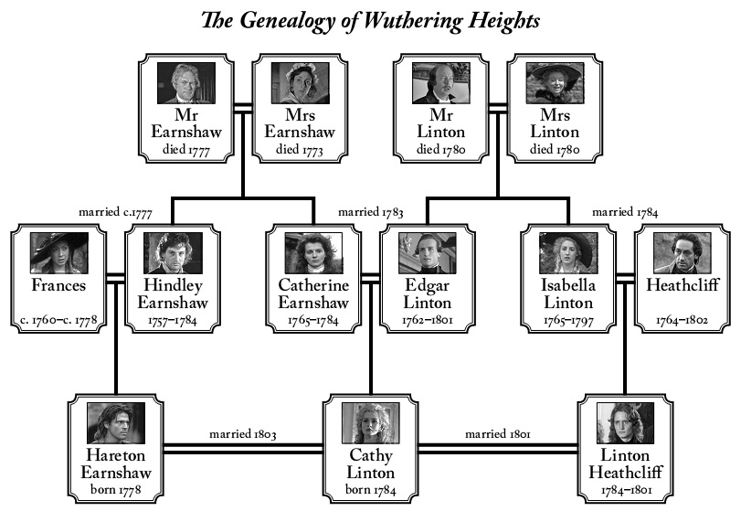 Wuthering Heights Family Tree Diagram Free PDF
