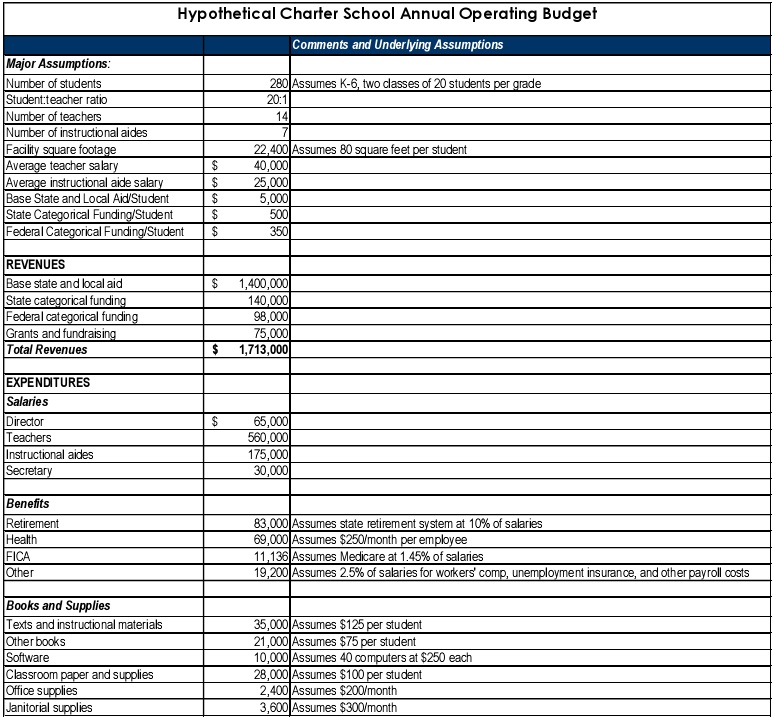 charter school annual operating budget