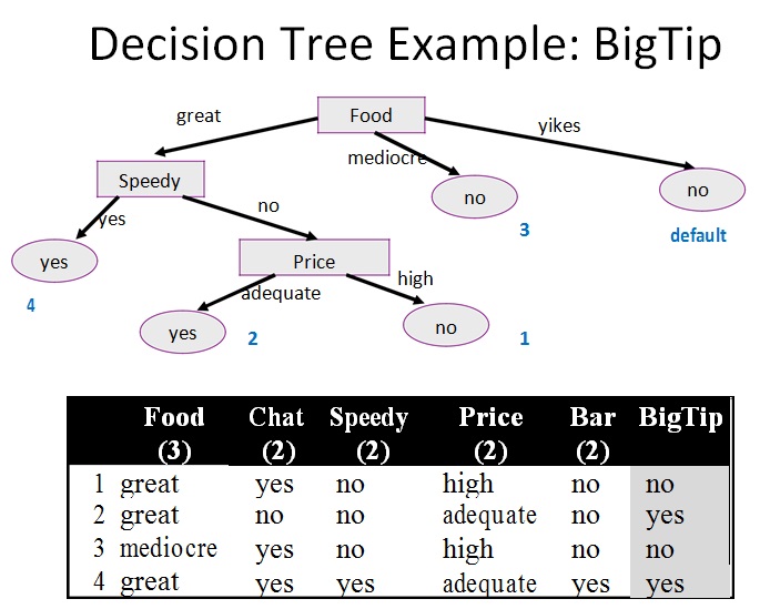 decision tree template 18