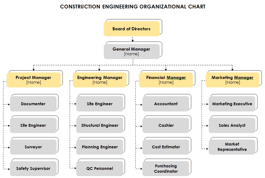 construction engineering organizational chart template