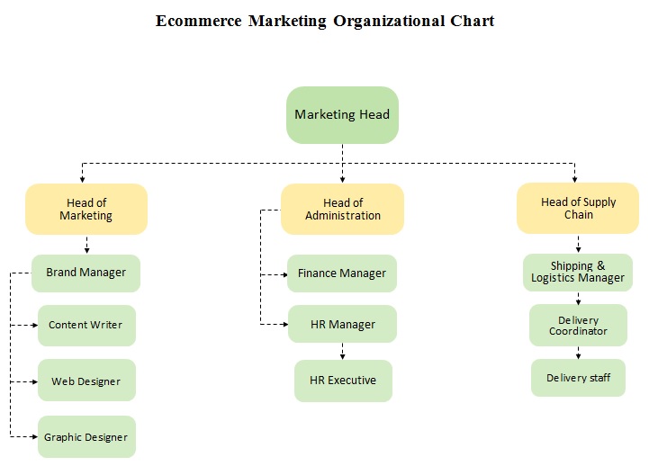 ecommerce marketing organizational chart template