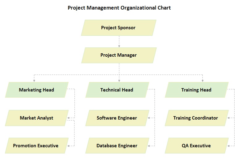 project management organizational chart template