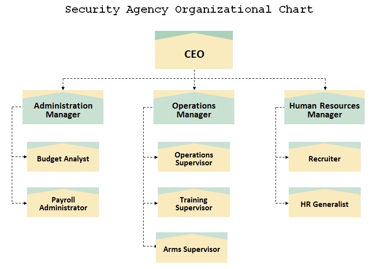 security agency organizational chart template