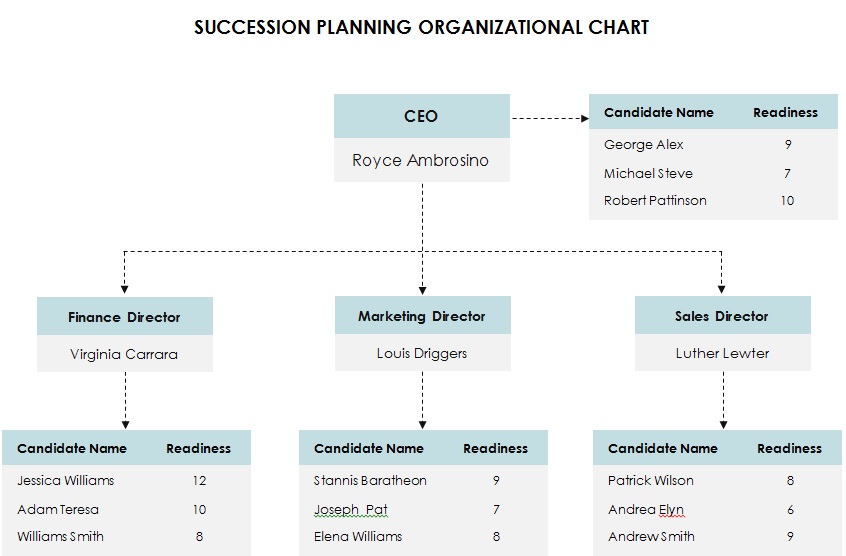 succession planning organizational chart template