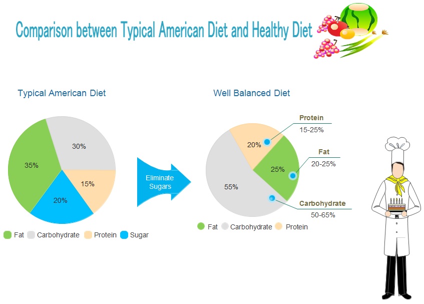 diet plan pie chart template
