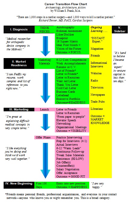 career transition flow chart template