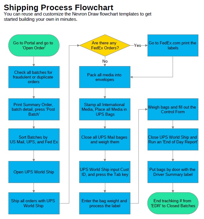 shipping process flow chart template