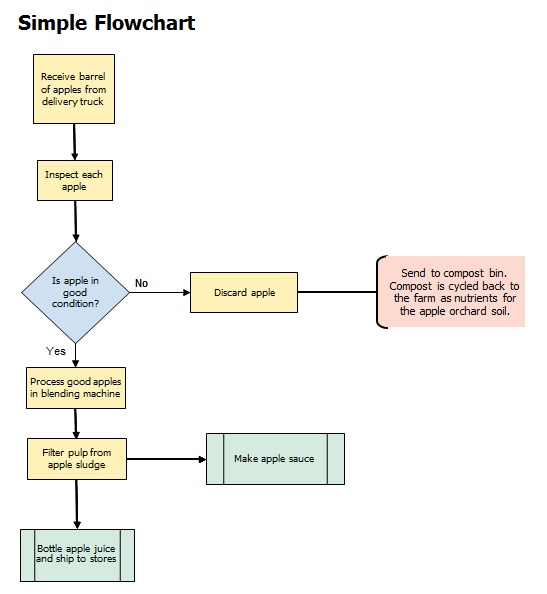 simple flow chart template